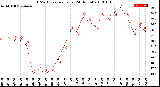 Milwaukee Weather THSW Index<br>per Hour<br>(24 Hours)