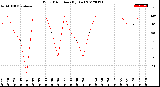 Milwaukee Weather Wind Direction<br>(By Day)