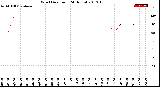 Milwaukee Weather Wind Direction<br>(24 Hours)