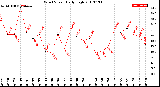 Milwaukee Weather Wind Speed<br>Daily High