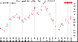 Milwaukee Weather Wind Speed<br>Hourly High<br>(24 Hours)