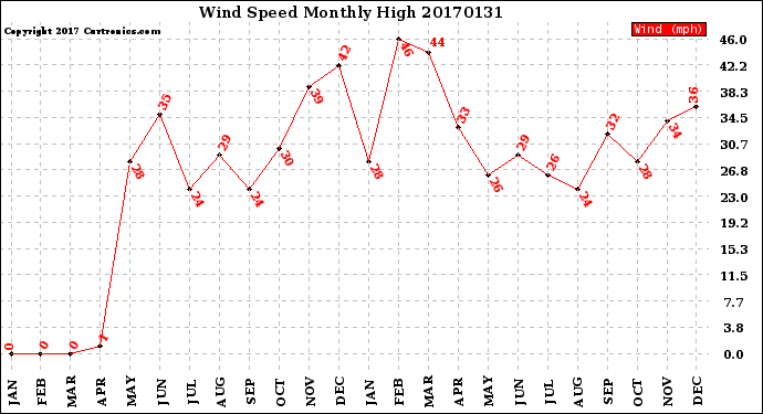 Milwaukee Weather Wind Speed<br>Monthly High