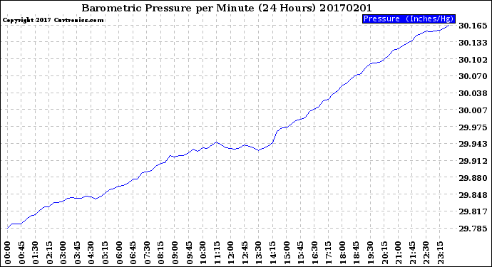 Milwaukee Weather Barometric Pressure<br>per Minute<br>(24 Hours)