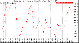 Milwaukee Weather Solar Radiation<br>Avg per Day W/m2/minute