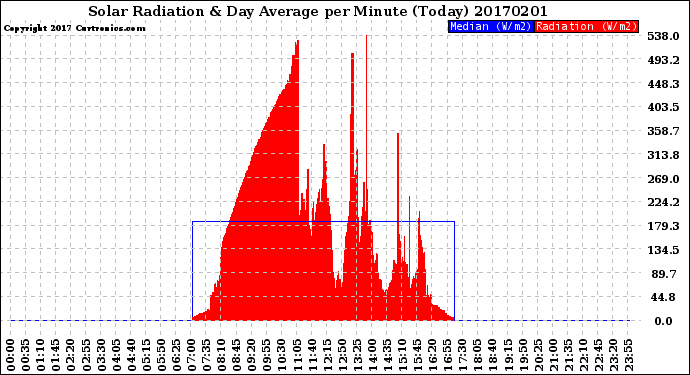 Milwaukee Weather Solar Radiation<br>& Day Average<br>per Minute<br>(Today)