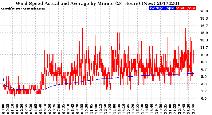 Milwaukee Weather Wind Speed<br>Actual and Average<br>by Minute<br>(24 Hours) (New)