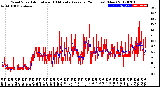 Milwaukee Weather Wind Speed<br>Actual and 10 Minute<br>Average<br>(24 Hours) (New)