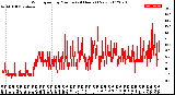 Milwaukee Weather Wind Speed<br>by Minute<br>(24 Hours) (New)