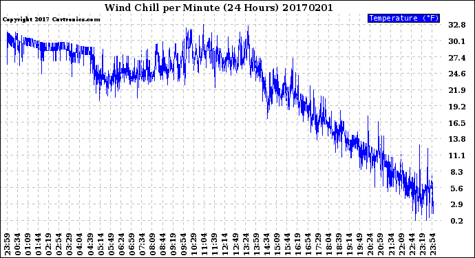 Milwaukee Weather Wind Chill<br>per Minute<br>(24 Hours)