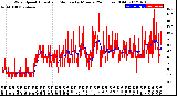 Milwaukee Weather Wind Speed<br>Actual and Median<br>by Minute<br>(24 Hours) (Old)