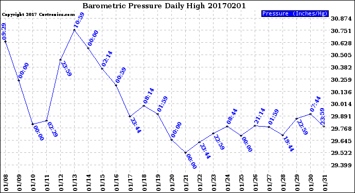 Milwaukee Weather Barometric Pressure<br>Daily High