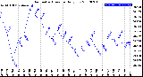 Milwaukee Weather Barometric Pressure<br>Daily Low