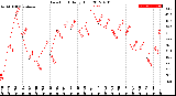 Milwaukee Weather Dew Point<br>Daily High