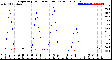 Milwaukee Weather Evapotranspiration<br>vs Rain per Day<br>(Inches)