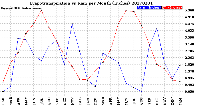 Milwaukee Weather Evapotranspiration<br>vs Rain per Month<br>(Inches)