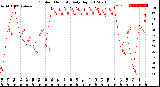 Milwaukee Weather Outdoor Humidity<br>Daily High