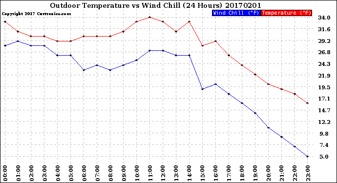 Milwaukee Weather Outdoor Temperature<br>vs Wind Chill<br>(24 Hours)