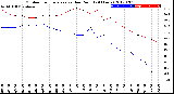 Milwaukee Weather Outdoor Temperature<br>vs Dew Point<br>(24 Hours)