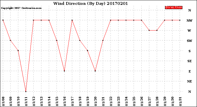 Milwaukee Weather Wind Direction<br>(By Day)