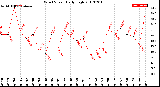 Milwaukee Weather Wind Speed<br>Daily High