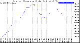 Milwaukee Weather Barometric Pressure<br>per Minute<br>(24 Hours)