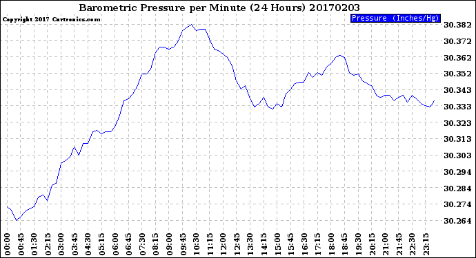 Milwaukee Weather Barometric Pressure<br>per Minute<br>(24 Hours)