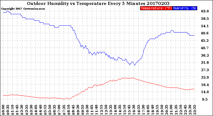 Milwaukee Weather Outdoor Humidity<br>vs Temperature<br>Every 5 Minutes