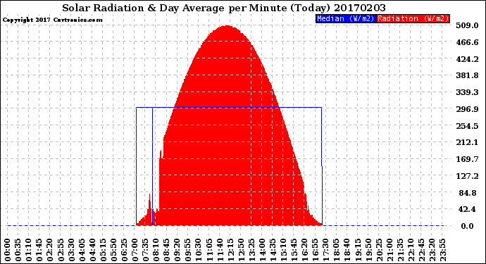 Milwaukee Weather Solar Radiation<br>& Day Average<br>per Minute<br>(Today)