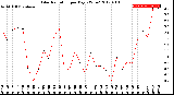 Milwaukee Weather Solar Radiation<br>per Day KW/m2