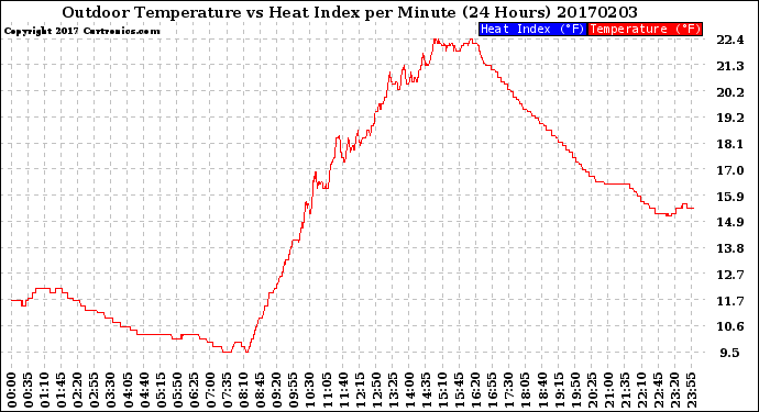 Milwaukee Weather Outdoor Temperature<br>vs Heat Index<br>per Minute<br>(24 Hours)