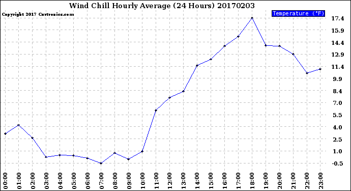 Milwaukee Weather Wind Chill<br>Hourly Average<br>(24 Hours)