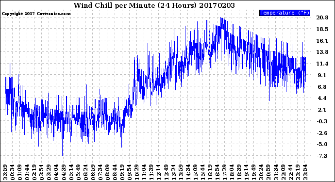 Milwaukee Weather Wind Chill<br>per Minute<br>(24 Hours)