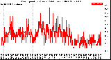 Milwaukee Weather Wind Speed<br>by Minute<br>(24 Hours) (Old)