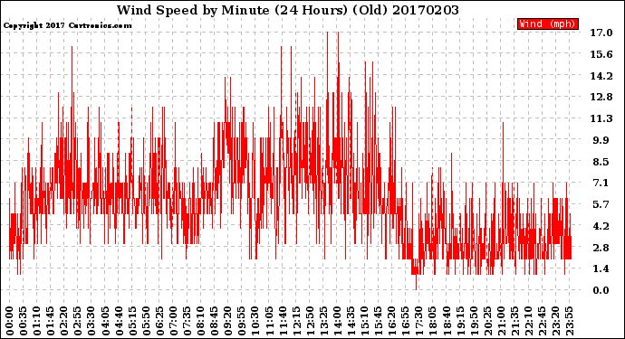 Milwaukee Weather Wind Speed<br>by Minute<br>(24 Hours) (Old)