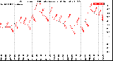 Milwaukee Weather Wind Speed<br>10 Minute Average<br>(4 Hours)