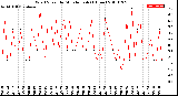 Milwaukee Weather Wind Speed<br>by Minute mph<br>(1 Hour)