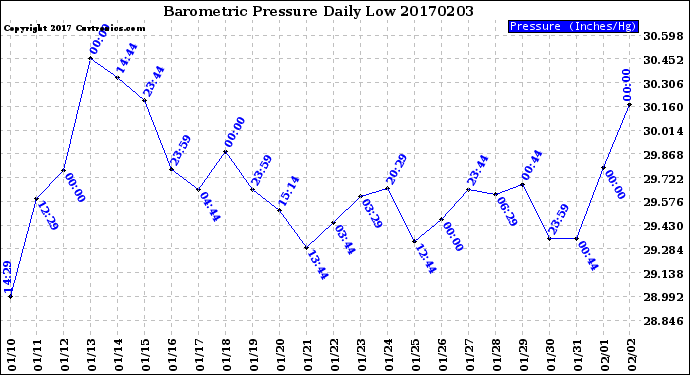 Milwaukee Weather Barometric Pressure<br>Daily Low