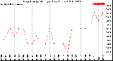 Milwaukee Weather Evapotranspiration<br>per Day (Inches)