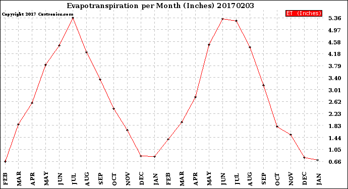 Milwaukee Weather Evapotranspiration<br>per Month (Inches)