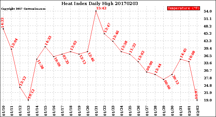 Milwaukee Weather Heat Index<br>Daily High