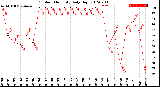 Milwaukee Weather Outdoor Humidity<br>Daily High