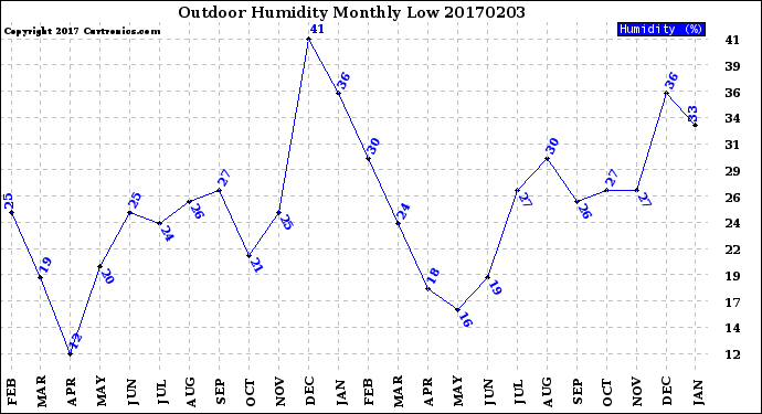 Milwaukee Weather Outdoor Humidity<br>Monthly Low