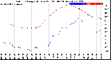 Milwaukee Weather Outdoor Temperature<br>vs Wind Chill<br>(24 Hours)