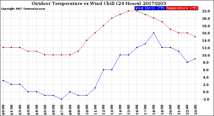 Milwaukee Weather Outdoor Temperature<br>vs Wind Chill<br>(24 Hours)