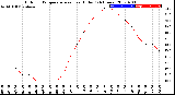 Milwaukee Weather Outdoor Temperature<br>vs Heat Index<br>(24 Hours)