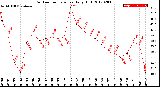 Milwaukee Weather Outdoor Temperature<br>Daily High