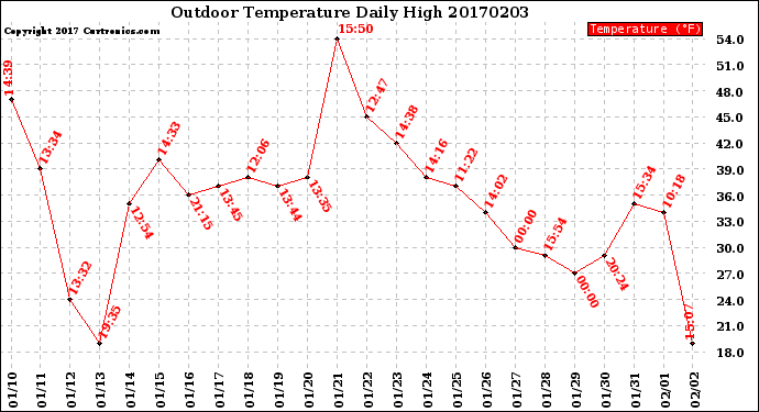 Milwaukee Weather Outdoor Temperature<br>Daily High