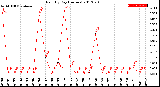 Milwaukee Weather Rain<br>By Day<br>(Inches)