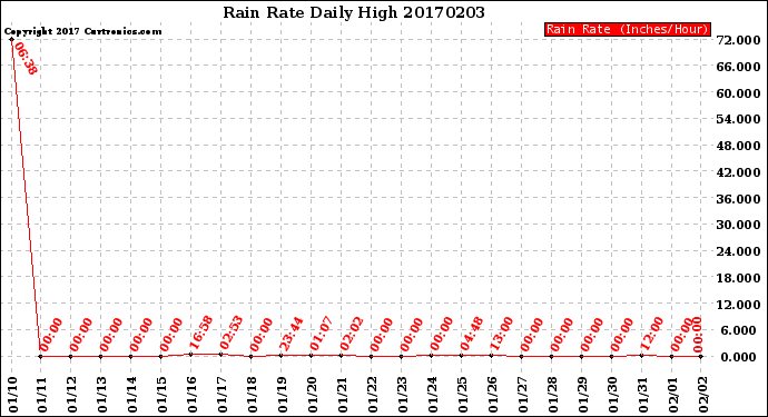 Milwaukee Weather Rain Rate<br>Daily High