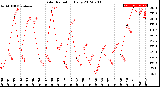 Milwaukee Weather Solar Radiation<br>Daily